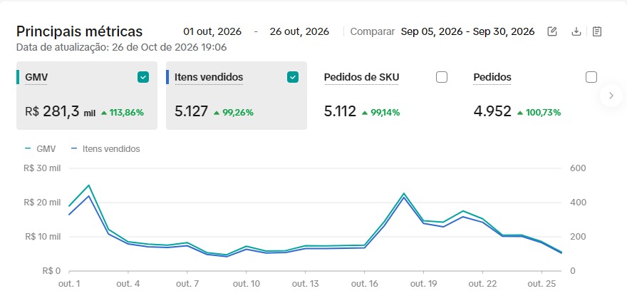 Mês atual, Vamos bater 300K esse mês.