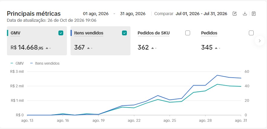 Operação implementada em Agosto, nosso primeiro mês gerenciando a conta.