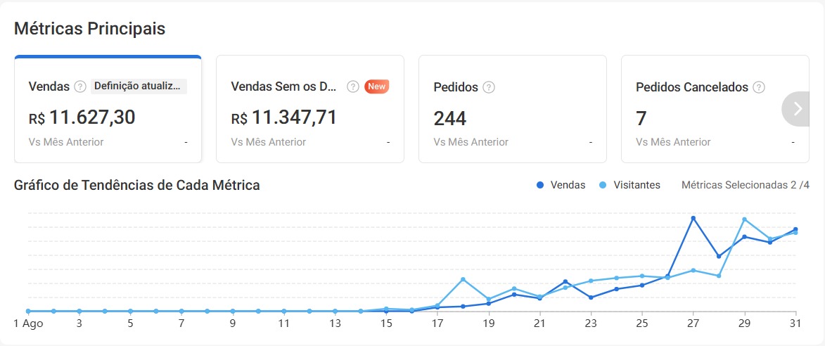 Operação do mesmo cliente implementada em Agosto na Shopee.
