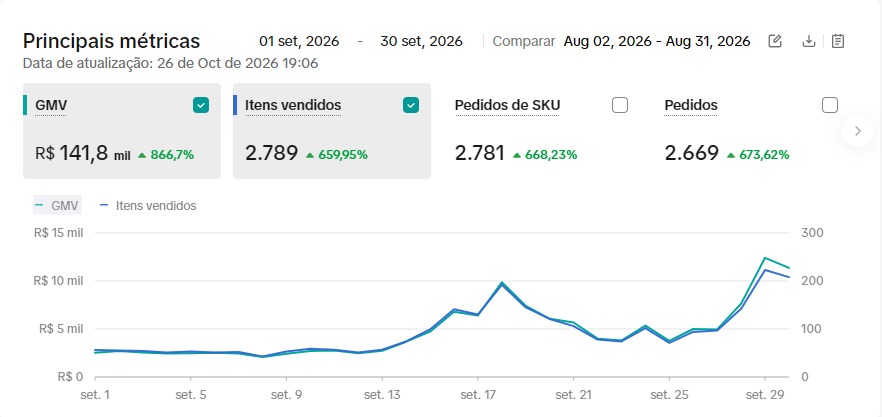 Segundo mês gerenciando a conta.